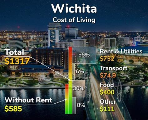 Cost of Living in Wichita, Kansas. Apr 2024. Prices in Wichita.